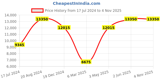 tatacliq.com Ellementry Arco Brown Mango Wood Small Pendant Lamp ellementry Price History Graph from 17 Jul 2024 to 3 Nov 2025