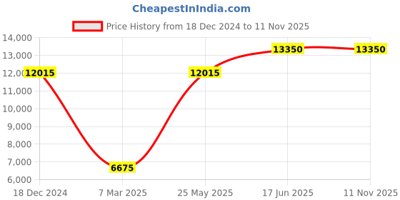 tatacliq.com Ellementry Arco Brown Mango Wood Small Pendant Lamp ellementry Price History Graph from 18 Dec 2024 to 10 Nov 2025