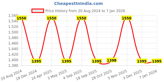 tatacliq.com ellementry Aura Golden Stainless Steel 4 Piece Cutlery Set ellementry Price History Graph from 20 Aug 2024 to 5 Jan 2026