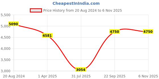 tatacliq.com Ellementry Ayraki Blue Wood Nested Tray (Set of 3) ellementry Price History Graph from 20 Aug 2024 to 5 Nov 2025