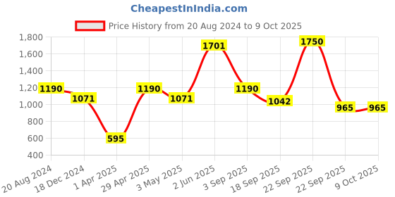 tatacliq.com ellementry Baker'S Transparent Glass Cloche with Base - Set of 1 ellementry Price History Graph from 20 Aug 2024 to 8 Oct 2025