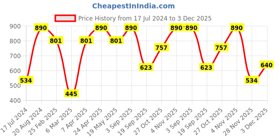 tatacliq.com ellementry Beige & Yellow Cotton Table Runner - Set of 1 ellementry Price History Graph from 17 Jul 2024 to 3 Dec 2025