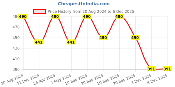 tatacliq.com Ellementry Beige Ceramic 5 cm Salt & Pepper Shakers - Set of 2 ellementry Price History Graph from 20 Aug 2024 to 6 Dec 2025