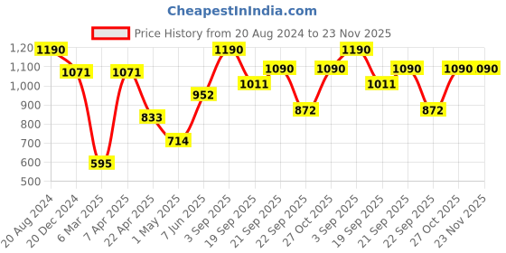 tatacliq.com ellementry Beige Ceramic Butter Dish with Lid - Set of 1 ellementry Price History Graph from 20 Aug 2024 to 23 Nov 2025