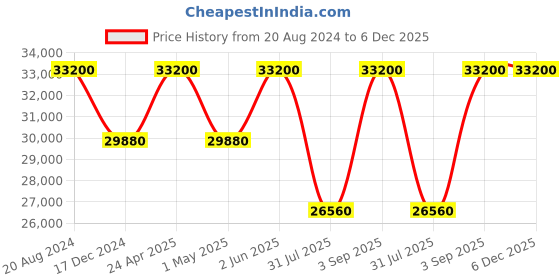 tatacliq.com ellementry Beige Mango Wood Centrum Coffee Table ellementry Price History Graph from 20 Aug 2024 to 4 Dec 2025