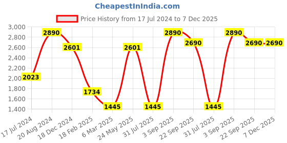 tatacliq.com Ellementry Black & Silver Metal Fruit Bowl Set of 1 ellementry Price History Graph from 17 Jul 2024 to 6 Dec 2025