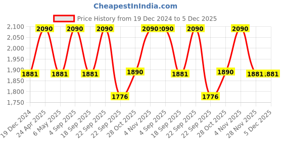 tatacliq.com Ellementry Black Ecomix Restive Face Sculpture ellementry Price History Graph from 19 Dec 2024 to 5 Dec 2025