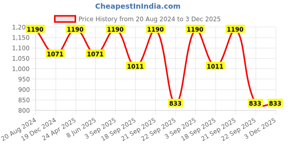 tatacliq.com ellementry Black Terracotta Vase - Set of 1 ellementry Price History Graph from 20 Aug 2024 to 3 Dec 2025