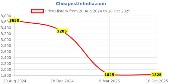 tatacliq.com Ellementry Blossom Brown & Blue Wood Chapati Box With Lid - Set of 1 ellementry Price History Graph from 20 Aug 2024 to 18 Oct 2025