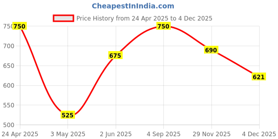 tatacliq.com ellementry Blue Ceramic Coffee Mug with Lid (250 ml) - Set of 1 ellementry Price History Graph from 24 Apr 2025 to 29 Nov 2025