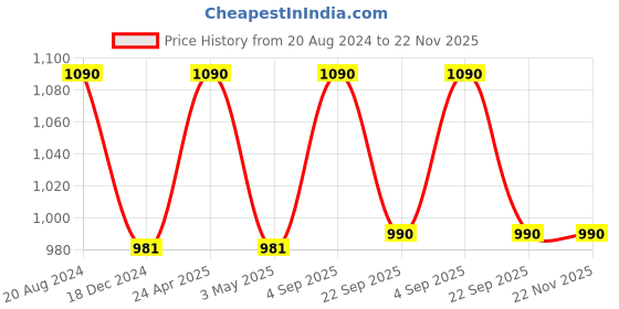tatacliq.com ellementry Blush Pink Ceramic Coffee Mug with Lid (400 ml) - Set of 1 ellementry Price History Graph from 20 Aug 2024 to 22 Nov 2025