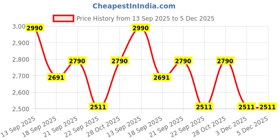 tatacliq.com Ellementry 'Boxy' Brown Acacia Wood Wall Shelf - Set of 1 ellementry Price History Graph from 13 Sep 2025 to 5 Dec 2025