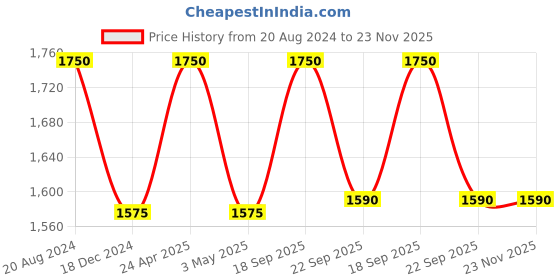 tatacliq.com Ellementry 'Brawny' Brown Mango Wood 3-In-1 Cutlery Holder ellementry Price History Graph from 20 Aug 2024 to 23 Nov 2025