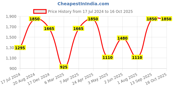 tatacliq.com Ellementry Brown & Black Mango Wood Cake Stand - Set of 1 ellementry Price History Graph from 17 Jul 2024 to 16 Oct 2025