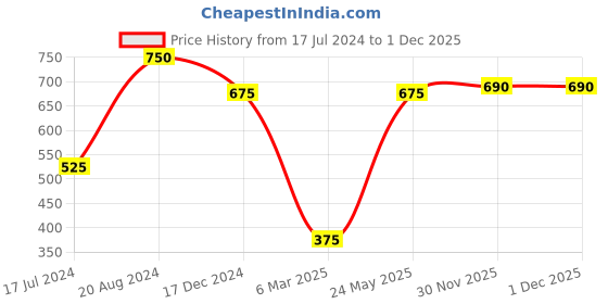 tatacliq.com Ellementry Brown & Black Wooden Napkin Holder - Set of 6 ellementry Price History Graph from 17 Jul 2024 to 1 Dec 2025
