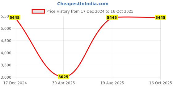 tatacliq.com Ellementry Brown & White Wood Gren Shade Table Lamp ellementry Price History Graph from 17 Dec 2024 to 16 Oct 2025