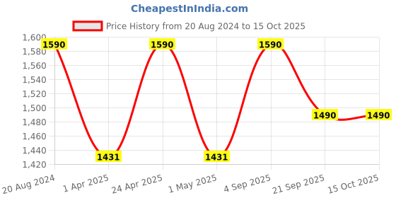tatacliq.com ellementry Brown Glass Cloche with Base - Set of 1 ellementry Price History Graph from 20 Aug 2024 to 14 Oct 2025