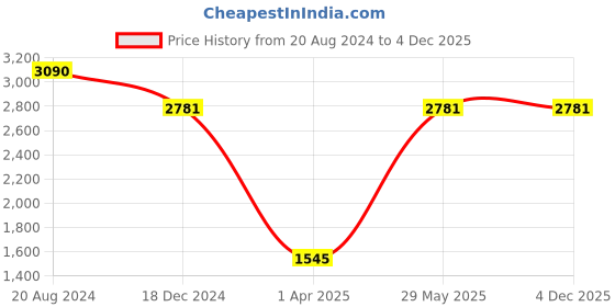 tatacliq.com ellementry Brown Mango Wood Roti Box with Lid - Set of 1 ellementry Price History Graph from 20 Aug 2024 to 4 Dec 2025