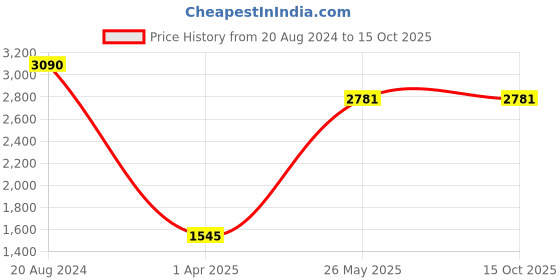 tatacliq.com ellementry Brown Mango Wood Roti Box with Lid - Set of 1 ellementry Price History Graph from 20 Aug 2024 to 15 Oct 2025
