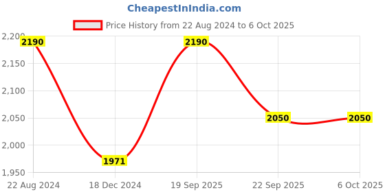 tatacliq.com ellementry Brown Mango Wood Serving Tray - Set of 1 ellementry Price History Graph from 22 Aug 2024 to 6 Oct 2025