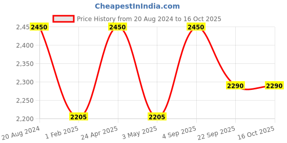tatacliq.com Ellementry Brown Wood 18 cm Serving Platter - Set of 1 ellementry Price History Graph from 20 Aug 2024 to 16 Oct 2025