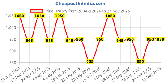 tatacliq.com ellementry Brown Wooden Multipurpose Stand - Set of 1 ellementry Price History Graph from 20 Aug 2024 to 22 Nov 2025