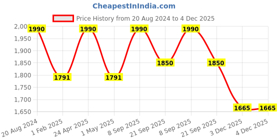 tatacliq.com ellementry Brown Wooden Round Chopping Board - Set of 1 ellementry Price History Graph from 20 Aug 2024 to 4 Dec 2025