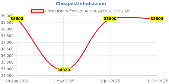 tatacliq.com ellementry Bruno Brown Mango Wood Triple Drawer Chest with Stand ellementry Price History Graph from 28 Aug 2024 to 9 Oct 2025