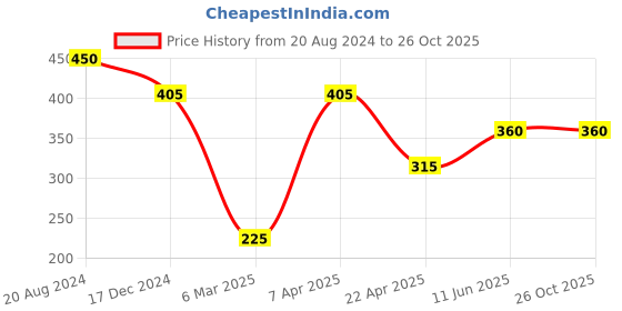 tatacliq.com Ellementry Butter-up Beige Ceramic Ramekin Bowl (0.2 L) ellementry Price History Graph from 20 Aug 2024 to 25 Oct 2025