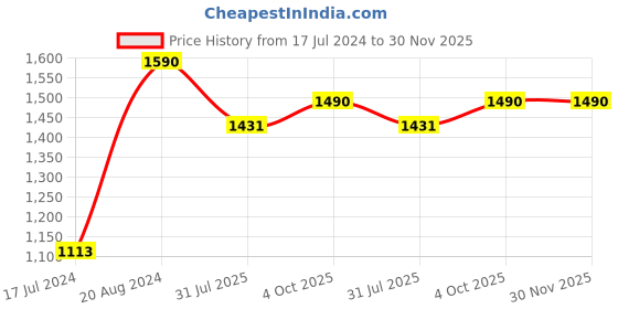 tatacliq.com Ellementry 'Canny' White & Brown Metal 11 cm Onion Storage Barrel With Lid - Set of 1 ellementry Price History Graph from 17 Jul 2024 to 30 Nov 2025