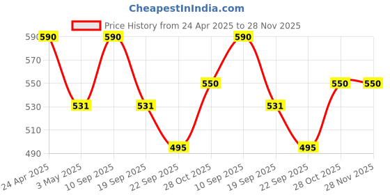tatacliq.com ellementry Carbon Black Ceramic Coffee Mug (250 ml) - Set of 1 ellementry Price History Graph from 24 Apr 2025 to 28 Nov 2025