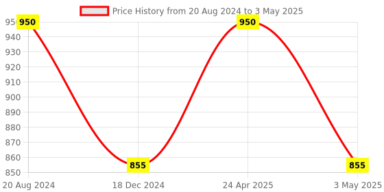 tatacliq.com ellementry Carbon Black Ceramic Container with Lid (450 ml) - Set of 1 ellementry Price History Graph from 20 Aug 2024 to 3 May 2025