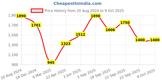 tatacliq.com ellementry Carbon Black Ceramic Serving Bowl (1900 ml) - Set of 1 ellementry Price History Graph from 20 Aug 2024 to 9 Oct 2025