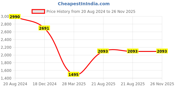 tatacliq.com ellementry Celestial Golden Brass Cake Server and Slicer - Set of 1 ellementry Price History Graph from 20 Aug 2024 to 26 Nov 2025