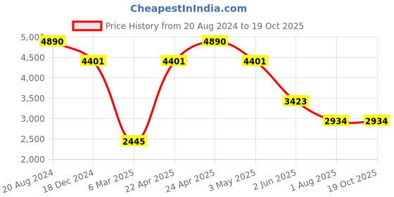 tatacliq.com ellementry Celestial Golden Brass Serving Spoons - Set of 3 ellementry Price History Graph from 20 Aug 2024 to 17 Oct 2025
