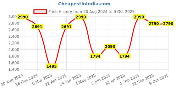 tatacliq.com ellementry Celestial Golden Brass Table Forks - Set of 4 ellementry Price History Graph from 20 Aug 2024 to 8 Oct 2025