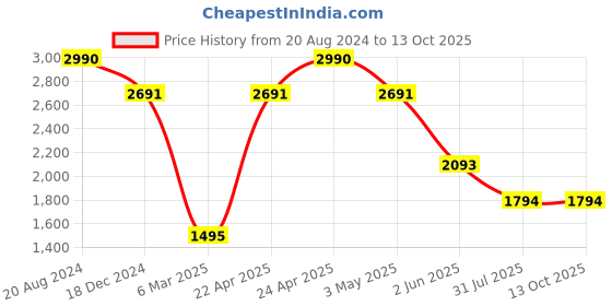 tatacliq.com ellementry Celestial Golden Brass Table Spoons - Set of 4 ellementry Price History Graph from 20 Aug 2024 to 13 Oct 2025