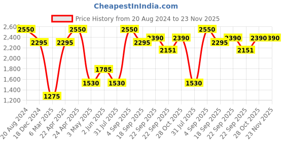 tatacliq.com ellementry Celestial Golden Brass Tea Spoons - Set of 4 ellementry Price History Graph from 20 Aug 2024 to 23 Nov 2025