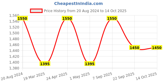 tatacliq.com ellementry Chip N Dip Beige Ceramic Platter with Bowl - Set of 1 ellementry Price History Graph from 20 Aug 2024 to 13 Oct 2025