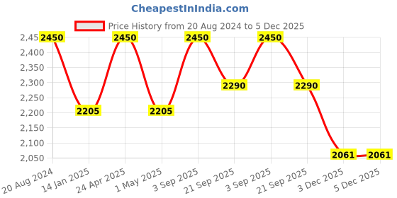tatacliq.com ellementry Chip N Dip Dark Brown Wooden Platter with Cloche - Set of 1 ellementry Price History Graph from 20 Aug 2024 to 5 Dec 2025