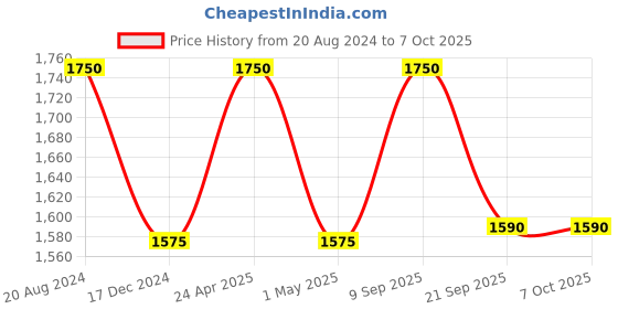 tatacliq.com ellementry ChopNCheese Natural Mango Wood Rectangular Chopping Board - Set of 1 ellementry Price History Graph from 20 Aug 2024 to 7 Oct 2025