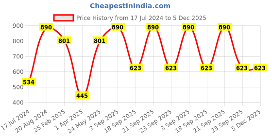 tatacliq.com ellementry Classic Stripes Black & Ivory Cotton Table Runner - Set of 1 ellementry Price History Graph from 17 Jul 2024 to 5 Dec 2025