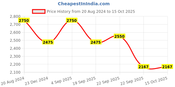 tatacliq.com Ellementry 'Countertop' Brown Mango Wood Caddy - Set of 1 ellementry Price History Graph from 20 Aug 2024 to 14 Oct 2025