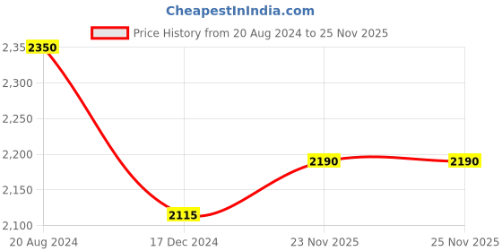tatacliq.com ellementry Country Home Mango Wooden Cake Stand - Set of 1 ellementry Price History Graph from 20 Aug 2024 to 24 Nov 2025