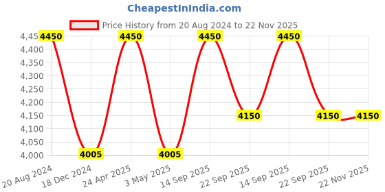 tatacliq.com ellementry Country Home Natural Beige Mango Wood Lazy Susan - Set of 1 ellementry Price History Graph from 20 Aug 2024 to 22 Nov 2025