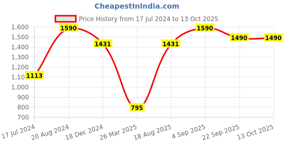 tatacliq.com ellementry Daffodil Transparent Glass Cloche with Base - Set of 1 ellementry Price History Graph from 17 Jul 2024 to 12 Oct 2025