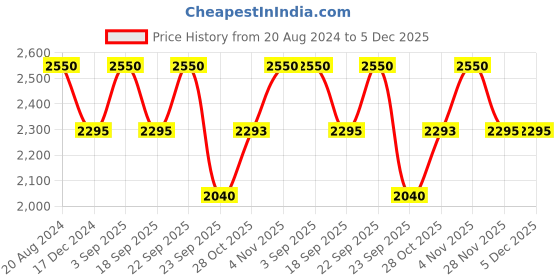tatacliq.com Ellementry 'Dewy' Transparent & Brown Glass Water Jug With Lid (1.75 L) - Set of 1 ellementry Price History Graph from 20 Aug 2024 to 4 Dec 2025