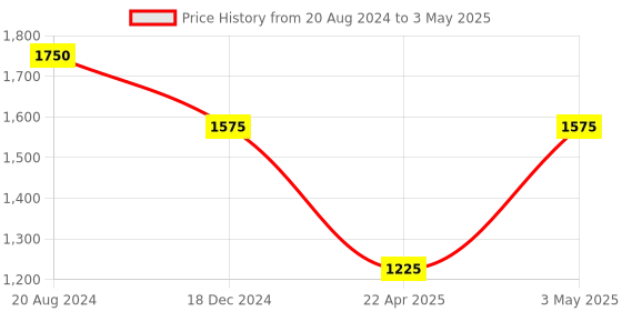 tatacliq.com ellementry Egg Shell White Metal Container with Lid (1500 ml) - Set of 1 ellementry Price History Graph from 20 Aug 2024 to 3 May 2025