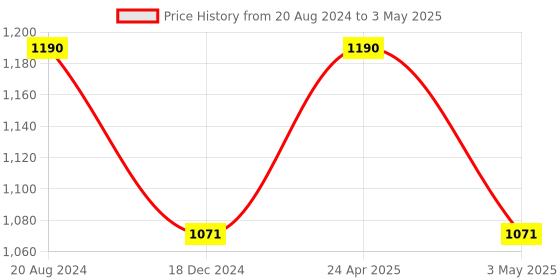 tatacliq.com ellementry Egg Shell White Metal Container with Lid (4000 ml) - Set of 1 ellementry Price History Graph from 20 Aug 2024 to 3 May 2025