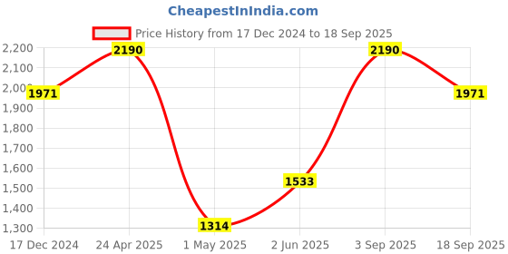 tatacliq.com Ellementry Eggshell Ecomix Kifa Round Vase ellementry Price History Graph from 17 Dec 2024 to 18 Sep 2025